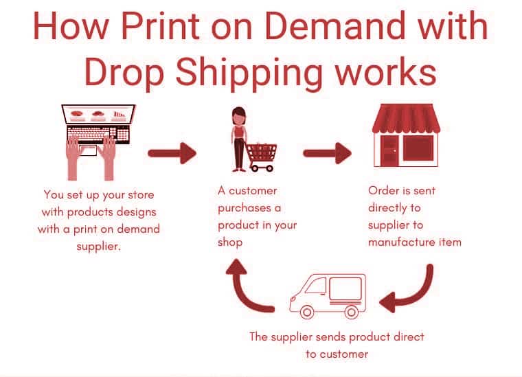 how print on demand works