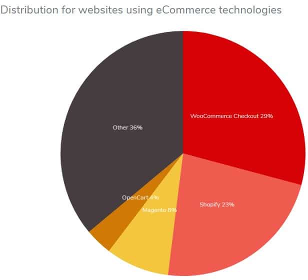 ecommerce platforms market share